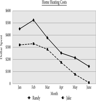 Randy and Jake are brothers living in the same city in homes that are about the same age and size.One brother has recently purchased an energy-efficient gas furnace while the other brother relies on an older,less efficient,oil furnace.By comparing the lines of the graph,it appears that Randy has the more energy-efficient furnace. ​  