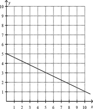 Mrs.Kalbrisa budgets $125 a month for entertainment.She has allocated $10 for the movies and $25 for dining out.She constructs the following budget line graph to represent the situation,where x is the number of movies and y is the number of times she dines out in a month.What combination does NOT fall within her budgeted amount for entertainment? ​   ​ A)  (5,3)  B)  (3,3)  C)  (1,4)  D)  (7,5) 