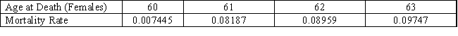 An insurance company uses the mortality table below to calculate its risk when writing life insurance policies.   ​ Based on the table,what is the probability as a percent that a 63-year -old woman will live to see her 64th birthday? ​ A)  97.47% B)  92.53% C)  90.53% D)  90.253%