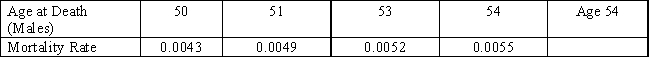 New York Life sells a five-year term insurance policy with a face value of $250,000 to a 50-year old man for a monthly premium of $75.00.Using the mortality table below,determine the probability that the customer lives until he is at least 55. ​   ​