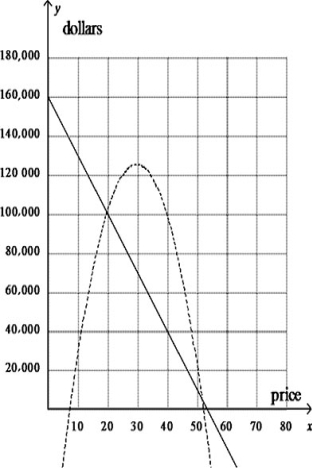 The dashed line represents the expense function,and the solid line represents the revenue function.  