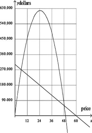Examine the graph below.At what price is the maximum profit? ​   A)  $24 B)  $48 C)  $27,000 D)  $62,000