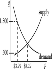 The graph shows the supply and demand curves for a Cajun spice mix that Leroy manufactures in a home business.What will happen if Leroy sets the price at $3.99? ​   ​ A)  The supply will exceed the demand. B)  The demand will exceed the supply. C)  The market will be in equilibrium. D)  Five hundred spice mixes will be demanded.
