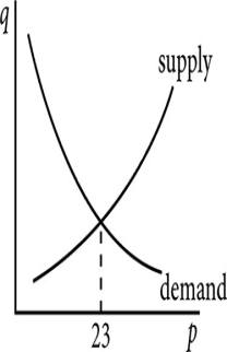 The graph shows the supply and demand for a widget.What happens if the price is set at $25? ​  