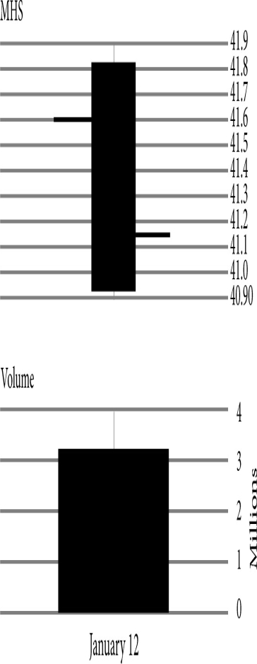 The stock bar chart below shows price and volume information for Medco Health Solutions (MHS) on January 12.What was the opening price? ​   ​ A)  $40.92 B)  $41.60 C)  $41.14 D)  $40.920