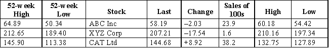 This information was posted at the end of the trading day on June 12.   What was the closing price of CAT Ltd on June 11?