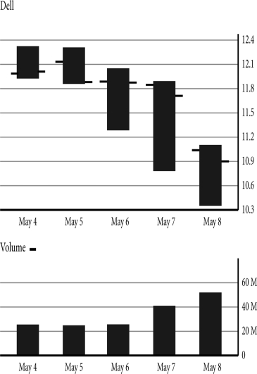 The stock bar chart shows the market action for Dell during the week of May 4.What was the day's close on May 8? ​  