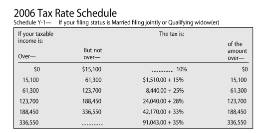 Use the 2006 tax schedule for married taxpayers filing jointly below.Which equation represents the taxable income in the interval over $123,700 but not over $188,450? ​   ​ A)  y = 0.28x - 10,596 B)  y = 0.28x + 10,596 C)  y = 0.25x - 10,596 D)  y = 0.25x + 10,596
