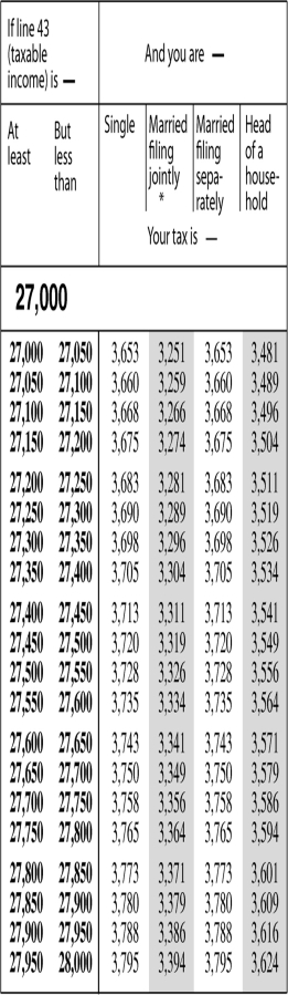 Lynn is a single mother with two children.She qualifies to file as head of household.Her total income before deductions was $38,900 last year.Her total deductions were $11,450.Her employer withheld $3,150 from her pay for tax.Use the tax table below.How much more will Lynn owe in taxes? ​   ​ A)  $570 B)  $563 C)  $407 D)  $399
