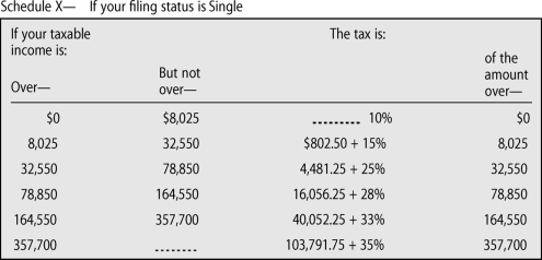 <strong>Janine rented an apartment for $900 a month.After a year,she bought a house with a monthly mortgage of $1,250.At the end of the year,she is able to deduct $4,900 in real estate taxes and $8,400 in interest.Janine's taxable income is $42,000.Using the tax schedule below,how much was she able to save on her taxes due to her home ownership? ​   ​</strong> A) $2,940.00 B) $3,101.25 C) $3,903.75 D) $6,843.75 <div style=padding-top: 35px> 