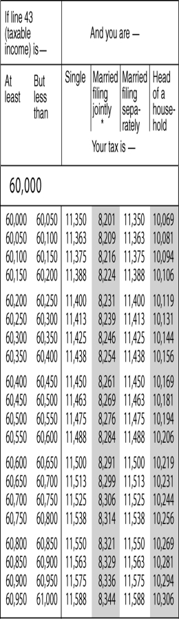 Chris's taxable income is $60,709.She is married,filing jointly.What is her tax?  
