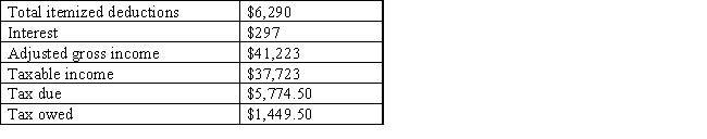   Itemized deductions: 1,500 + 2,000 + 2,790 Adjusted gross income: 47,513 − 6,290 Taxable income: 41,223 − 3,500 Tax due: 4,481.25 + 0.25(37,723 − 32,550) Tax owed: 5,774.50 − 4,325