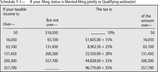 Maria and Juan are married,filing jointly.Their taxable income is $154,849.Use the table below to write an equation to determine their tax.Then calculate their tax. ​  