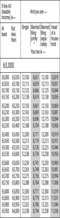 A single mother who files head of household pays a tax of $10,881.Use the table to find her taxable income interval. ​  