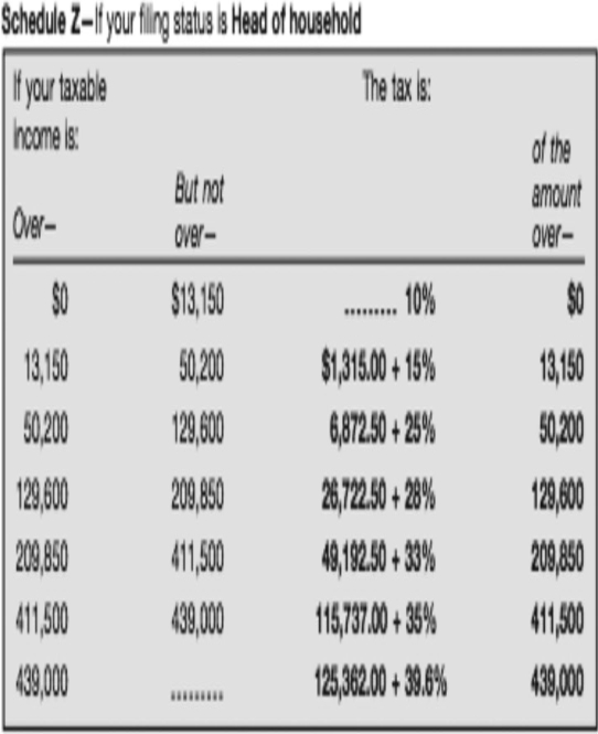 Juan is a single father of 3,filing as a Head of Household.His income reported on his W-2 was $98,066 and he had interest and dividend income reported on a 1099 of $2,454.During the year,Juan had state and local taxes withheld $5,864,paid property tax of $6,487,paid $6,846 in mortgage interest,and had $8,147 in charitable contributions.The exemption amount for this year is $4,000.Use the table below to calculate their tax.If Juan's W-2 showed Federal Tax Withheld of $11,799,will he be receiving a refund or owe more taxes on April 15? How much? ​  