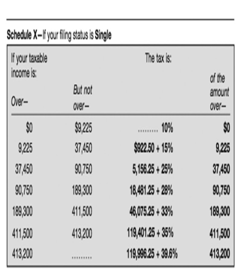 Tanika is filing single and has a taxable income of $110,000.It took many hours throughout the year to keep records of deductions and to file her taxes at the end of the year.Use the table below to calculate her taxes.If an effective tax rate is the percentage of gross income paid in federal taxes,what is Tanika's effective tax rate? ​  