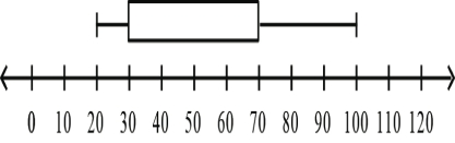 In the box-and-whisker plot below,50% of the data is between 30 and 70. ​  