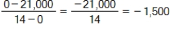 (0,21,000), (14,0);   so the slope is   Equation: y = -1,500x + 21,000