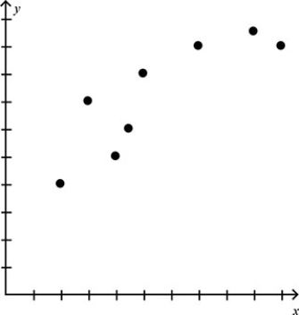 Does the graph below have a positive,a negative,or no correlation? ​  