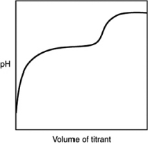 The following titration curve is most likely to be associated with __________   A) the titration of a strong acid with a strong base titrant. B) the titration of a weak acid with a strong base titrant. C) the titration of a strong base with a strong acid titrant. D) the titration of a weak base with a strong acid titrant.