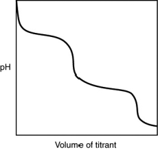 What is indicated by the shape of the titration curve?   A) A diprotic acid was titrated with a strong base. B) A triprotic acid was titrated with a strong base. C) A diprotic base was titrated with a strong acid. D) A triprotic base was titrated with a strong acid. E) A strong acid was titrated with a strong base.