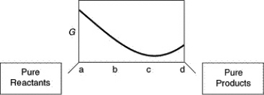 A sketch of the free energy for a hypothetical chemical equilibrium is shown here.What part of the plot on the axis representing the relative quantities of reactants and products corresponds to a value of \Delta G that is greater than zero? A) a to c B) c only C) c to d D) b to d E) none of these