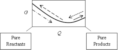 A sketch of the free energy versus Q for a hypothetical chemical equilibrium is shown here.The stress to the equilibrium by adding more reactants is shown by which arrow?   A)    B)    C)    D)    E) none of these