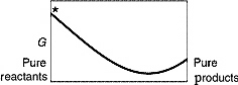 A sketch of the free energy for a hypothetical chemical equilibrium is shown here.Which sketch shows the equilibrium position labeled with an asterisk (*) ? A)    B)    C)    D)    E) none of these