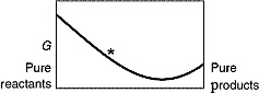 A sketch of the free energy for a hypothetical chemical equilibrium is shown here.Which sketch shows the equilibrium position labeled with an asterisk (*) ? A)    B)    C)    D)    E) none of these