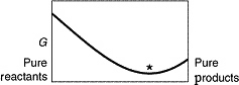 A sketch of the free energy for a hypothetical chemical equilibrium is shown here.Which sketch shows the equilibrium position labeled with an asterisk (*) ? A)    B)    C)    D)    E) none of these