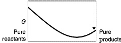 A sketch of the free energy for a hypothetical chemical equilibrium is shown here.Which sketch shows the equilibrium position labeled with an asterisk (*) ? A)    B)    C)    D)    E) none of these