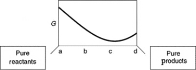 A sketch of the free energy for a hypothetical chemical equilibrium is shown here.What part of the plot on the axis representing the relative quantities of reactants and products corresponds to a value of Q that is less than K? A) a to b B) b to c C) a to c D) b to d E) c to d
