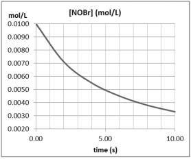  What is the average reaction rate for 2 NOBr(g)  \to  Br<sub>2</sub>(g) + 2 NO(g) over the first 10 seconds?      A) 1.3  \times 10<sup>-3</sup> M/s B) 3.3  \times 10<sup>-3</sup> M/s C) 6.7  \times 10<sup>-3</sup> M/s D) 6.7 \times 10<sup>-4</sup> M/s E) 3.4  \times 10<sup>-4</sup> M/s 