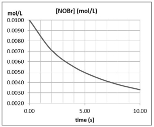  Approximately how many times faster or slower is the average reaction rate during the first four seconds (t = 0 to t = 4) than the second four seconds (t = 4 to t = 8) for the following reaction? 2 NOBr(g)  \to Br<sub>2</sub>(g) + 2 NO(g)      A) about 1.4 times faster B) about 1.4 times slower C) about 2.64 times slower D) about 2.6 times faster E) The average rate is constant. 