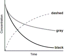  The following graph shows the kinetics curves for the reaction of oxygen with hydrogen to form water: O<sub>2</sub>(g) + 2 H<sub>2</sub>(g)  \to  2 H<sub>2</sub>O(g) .Which curve is hydrogen?   A) the dashed curve B) the gray curve C) the black curve D) either the gray or the black curve E) Any of these curves could be hydrogen. 