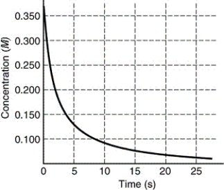  The rate of disappearance of HI in the reaction 2 HI(g)  \to  I<sub>2</sub>(g) + H<sub>2</sub>(g) is shown in the following figure.Estimate the instantaneous rate of this reaction at t = 5 s.   A) 0.2 M/s B) 0.01 M/s C) 0.02 M/s D) 0.1 M/s E) 0.04 M/s 