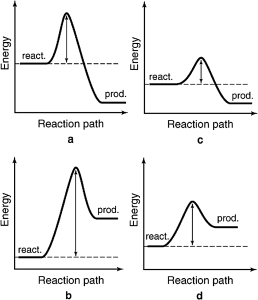 The energy profiles for four different reactions are shown.Which of the reactions will have the smallest rate constant?   A) a B) b C) c D) d E) more information is required