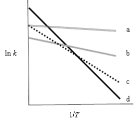 The following figure shows Arrhenius plots for four different reactions.Which reaction has the least temperature dependence?   A) double solid (a)  B) gray (b)  C) dotted (c)  D) solid (d)  E) more information is needed
