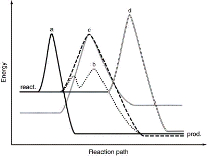 The following figure shows an uncatalyzed reaction path (dashed line) .Which of the other reaction paths shows the effect of a catalyst?   A) a B) b C) c D) d E) none of these