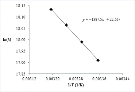  Chlorine atoms react with methane,CH<sub>4</sub>(g)+ Cl(g) \to HCl(g)+ CH<sub>3</sub>(g).The rate constant for the reaction is measured at 298,303,308,and 313 K. (a)Using the plot of ln k vs.1/T,calculate the activation energy and the frequency factor of the reaction. (b)Estimate the rate constant at 318 K using the Arrhenius equation.   