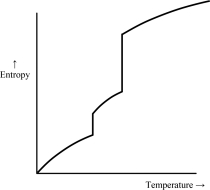 Which of the following graphs best depicts the entropy of a pure substance as the temperature is raised from its solid form through its liquid and gaseous forms? Assume the substance obeys the third law of thermodynamics. A)     B)     C)     D)     E)    