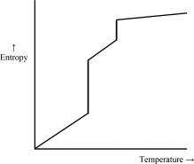 Which of the following graphs best depicts the entropy of a pure substance as the temperature is raised from its solid form through its liquid and gaseous forms? Assume the substance obeys the third law of thermodynamics. A)     B)     C)     D)     E)    