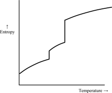Which of the following graphs best depicts the entropy of a pure substance as the temperature is raised from its solid form through its liquid and gaseous forms? Assume the substance obeys the third law of thermodynamics. A)     B)     C)     D)     E)    