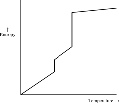 Which of the following graphs best depicts the entropy of a pure substance as the temperature is raised from its solid form through its liquid and gaseous forms? Assume the substance obeys the third law of thermodynamics. A)     B)     C)     D)     E)    