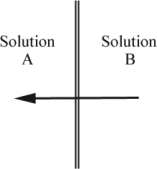 The arrow in the diagram below indicates the direction of solvent flow through a membrane in osmosis.Which solution,A or B,is more concentrated? Explain your reasoning.    