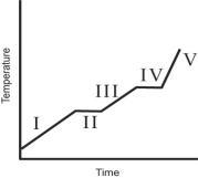 Suppose the heating curve below is for water initially at -150°C.Describe what is happening or what process is occurring in each region (I,II,III,IV,and V)as heat is added at a constant rate.  