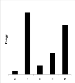 The relative energies (strengths) of the intermolecular forces present in each of four different pure substances are shown in the figure below.Which substance is most likely to be a solid at room temperature?   A) a B) b C) c D) d E) e