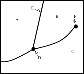 Use the phase diagram to answer the following questions. a.What phase or phases are present at A,B,and C? b.What phase or phases are present along line E? c.What phase or phases are present at point D,and what is this point called? d.What is the name of point F? What phase or phases are present at higher pressures and temperatures? e.What physical quantity is on the x-axis? On the y-axis?  