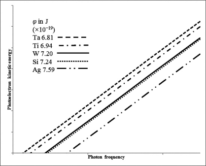  Based on the following data and graph,which metal will emit the highest energy photoelectron when a 250 nm photon is incident on the metal? Work functions are in J  \times 10<sup>19</sup>.   A) Ta B) Ti C) W D) Si E) Ag 