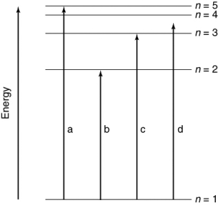 Which of the transitions in the hydrogen atom energy-level diagram shown here is not possible?   A) all are possible B) a C) b D) c E) d